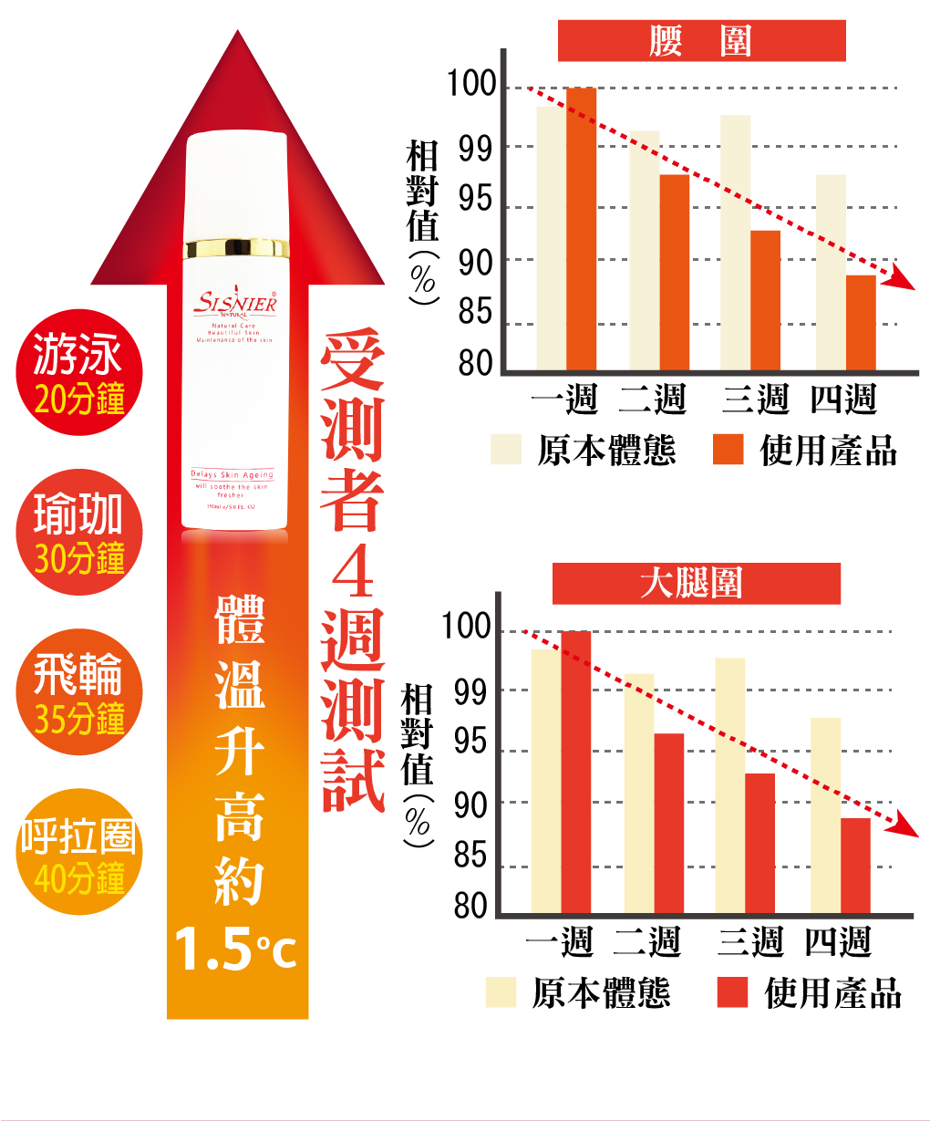 我愛簡單購 IEasyShopping 【SISNIER】Q10完美緊實霜+Q10完美曲線緊緻倍燃霜(升級版)
