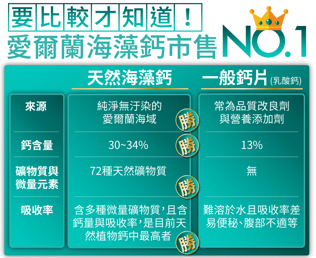 我愛簡單購 IEasyShopping 【達特漢司】第三代-高登鈣+膠原蛋白_2組