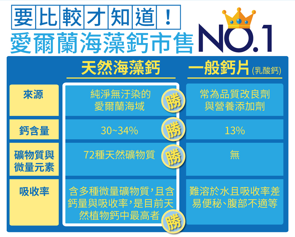 我愛簡單購 IEasyShopping 【達特漢司】高登鈣+膠原蛋白(6組)