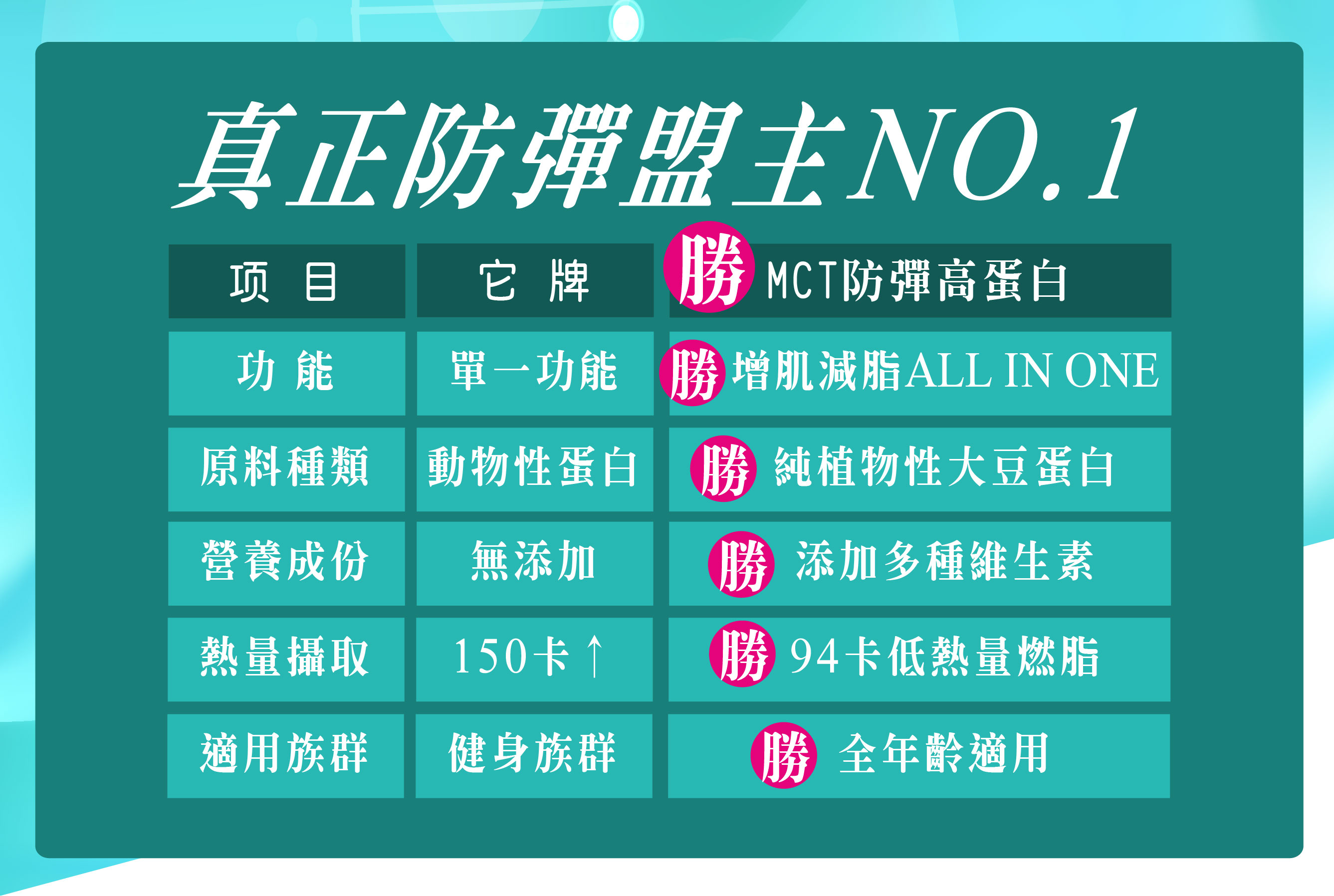 我愛簡單購 IEasyShopping 【歐萃OTREE】MCT防彈高蛋白粉6瓶
